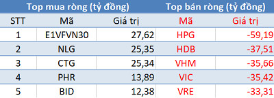 Phiên 3/3: Khối ngoại tiếp tục bán ròng 340 tỷ đồng trên toàn thị trường, tập trung “xả” Bluechips - Ảnh 1.