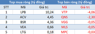 Phiên 3/3: Khối ngoại tiếp tục bán ròng 340 tỷ đồng trên toàn thị trường, tập trung “xả” Bluechips - Ảnh 3.