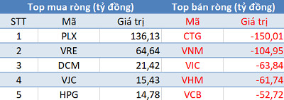 Phiên 3/3: Khối ngoại tiếp tục bán ròng gần 500 tỷ đồng, tập trung “xả” Bluechips - Ảnh 1.
