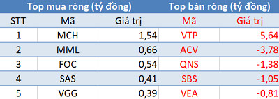 Phiên 3/3: Khối ngoại tiếp tục bán ròng gần 500 tỷ đồng, tập trung “xả” Bluechips - Ảnh 3.