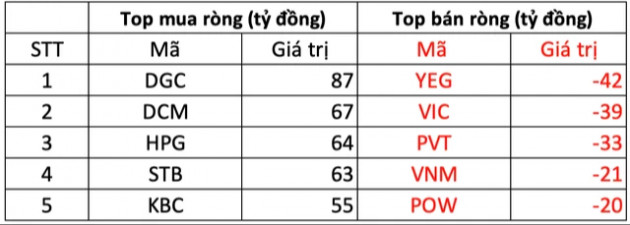 Phiên 3/3: Khối ngoại trở lại mua ròng 580 tỷ đồng, tập trung gom nhóm phân bón, hoá chất - Ảnh 1.