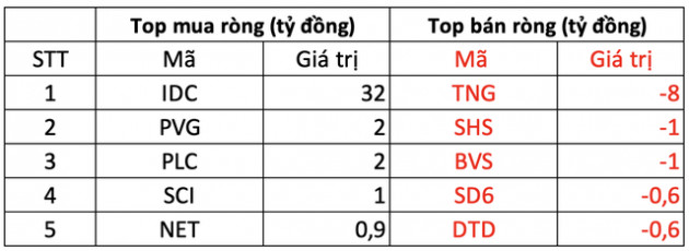 Phiên 3/3: Khối ngoại trở lại mua ròng 580 tỷ đồng, tập trung gom nhóm phân bón, hoá chất - Ảnh 2.