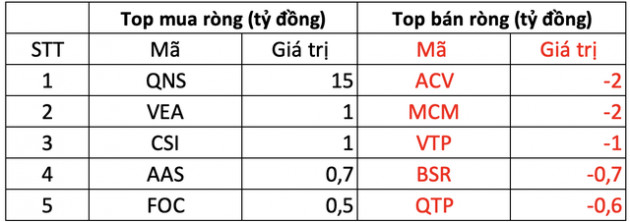 Phiên 3/3: Khối ngoại trở lại mua ròng 580 tỷ đồng, tập trung gom nhóm phân bón, hoá chất - Ảnh 3.