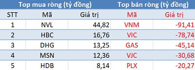 Phiên 3/4: Khối ngoại bán ròng gần 400 tỷ trên toàn thị trường, VnIndex test lại đỉnh cũ - Ảnh 1.
