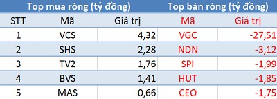 Phiên 3/4: Khối ngoại bán ròng gần 400 tỷ trên toàn thị trường, VnIndex test lại đỉnh cũ - Ảnh 2.