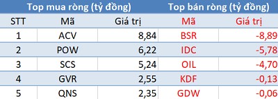 Phiên 3/4: Khối ngoại bán ròng gần 400 tỷ trên toàn thị trường, VnIndex test lại đỉnh cũ - Ảnh 3.