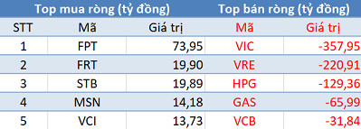 Phiên 3/5: Khối ngoại bán ròng gần 800 tỷ trên toàn thị trường - Ảnh 1.