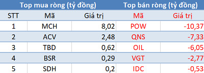 Phiên 3/5: Khối ngoại bán ròng gần 800 tỷ trên toàn thị trường - Ảnh 3.