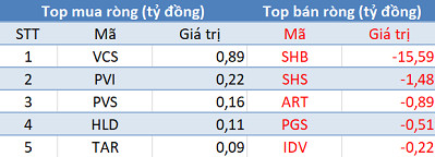 Phiên 3/6: Khối ngoại quay đầu bán ròng, tập trung “xả” E1VFVN30 trong ngày VN-Index vượt mốc 880 điểm - Ảnh 2.