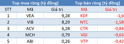 Phiên 3/6: Khối ngoại quay đầu bán ròng, tập trung “xả” E1VFVN30 trong ngày VN-Index vượt mốc 880 điểm - Ảnh 3.