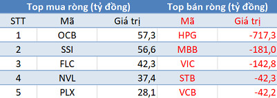 Phiên 3/6: Khối ngoại tiếp tục bán ròng hơn 1.100 tỷ đồng, bán mạnh HPG, MBB - Ảnh 1.