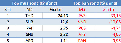 Phiên 3/6: Khối ngoại tiếp tục bán ròng hơn 1.100 tỷ đồng, bán mạnh HPG, MBB - Ảnh 2.