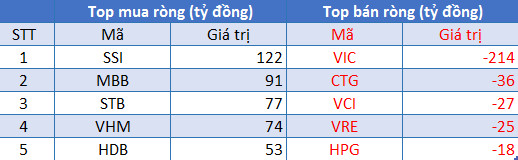 Phiên 3/8: Khối ngoại tiếp tục mua ròng hơn 170 tỷ đồng, tập trung gom SSI, MBB - Ảnh 1.