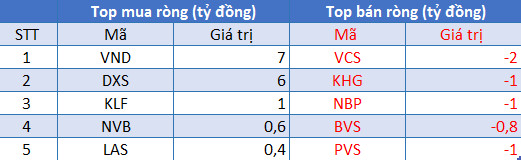 Phiên 3/8: Khối ngoại tiếp tục mua ròng hơn 170 tỷ đồng, tập trung gom SSI, MBB - Ảnh 2.