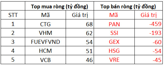 Phiên 4/11: Khối ngoại quay đầu bán ròng, tâm điểm bán gần 460 tỷ đồng cổ phiếu PAN - Ảnh 1.