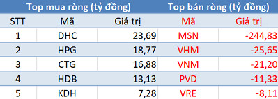 Phiên 4/12: Khối ngoại tiếp tục bán ròng hơn 200 tỷ đồng, tập trung “xả” MSN - Ảnh 1.