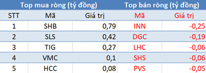 Phiên 4/12: Khối ngoại tiếp tục bán ròng hơn 200 tỷ đồng, tập trung “xả” MSN - Ảnh 2.