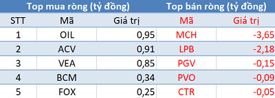 Phiên 4/12: Khối ngoại tiếp tục bán ròng hơn 200 tỷ đồng, tập trung “xả” MSN - Ảnh 3.
