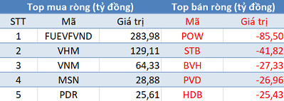 Phiên 4/2: Khối ngoại tiếp tục mua ròng, tập trung “gom” FUEVFVND và Bluechips - Ảnh 1.