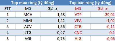 Phiên 4/2: Khối ngoại tiếp tục mua ròng, tập trung “gom” FUEVFVND và Bluechips - Ảnh 3.