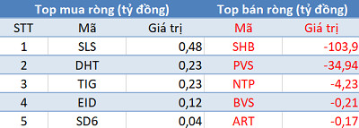 Phiên 4/3: Khối ngoại không ngừng bán ròng, “xả” 480 tỷ đồng trên toàn thị trường - Ảnh 2.
