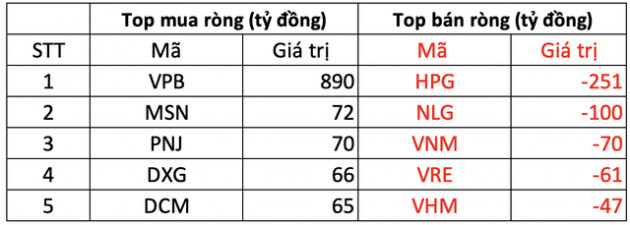 Phiên 4/3: Khối ngoại mua ròng hơn 520 tỷ trên toàn thị trường, tâm điểm gom gần nghìn tỷ VPB trong khi bán mạnh HPG - Ảnh 1.