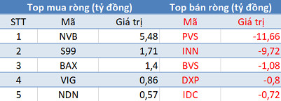 Phiên 4/3: Khối ngoại tiếp tục bán ròng 200 tỷ đồng, tập trung bán Bluechips - Ảnh 2.