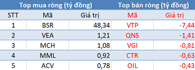 Phiên 4/3: Khối ngoại tiếp tục bán ròng 200 tỷ đồng, tập trung bán Bluechips - Ảnh 3.