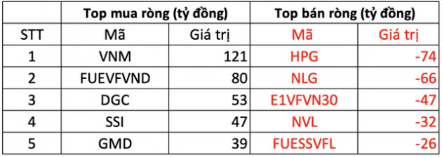 Phiên 4/4: Khối ngoại mua ròng nhẹ trên toàn thị trường, gom mạnh VNM, FUEVFVND - Ảnh 1.