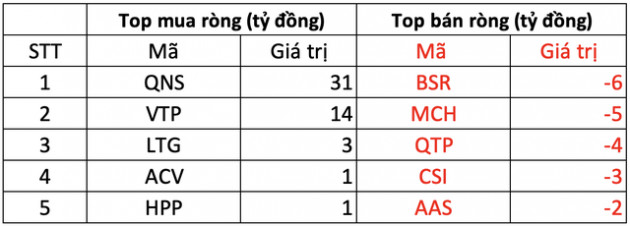 Phiên 4/4: Khối ngoại mua ròng nhẹ trên toàn thị trường, gom mạnh VNM, FUEVFVND - Ảnh 3.