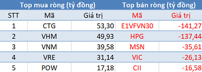 Phiên 4/6: Khối ngoại bán ròng hơn 150 tỷ đồng, tập trung “xả” HPG và E1VFVN30 - Ảnh 1.