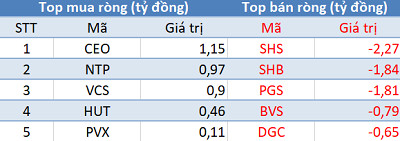 Phiên 4/6: Khối ngoại bán ròng hơn 150 tỷ đồng, tập trung “xả” HPG và E1VFVN30 - Ảnh 2.