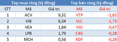 Phiên 4/6: Khối ngoại bán ròng hơn 150 tỷ đồng, tập trung “xả” HPG và E1VFVN30 - Ảnh 3.