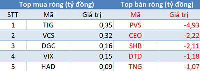 Phiên 4/6: Khối ngoại tiếp tục mua ròng gần 200 tỷ đồng, tập trung gom E1VFVN30 - Ảnh 2.