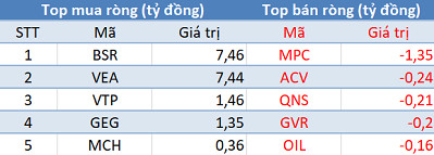 Phiên 4/6: Khối ngoại tiếp tục mua ròng gần 200 tỷ đồng, tập trung gom E1VFVN30 - Ảnh 3.