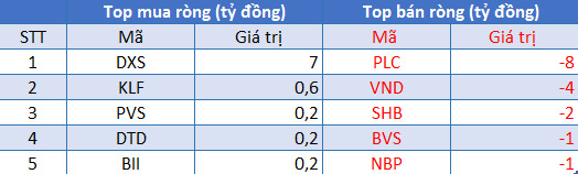 Phiên 4/8: Khối ngoại đẩy mạnh mua ròng 842 tỷ đồng, tập trung gom VHM, STB - Ảnh 2.