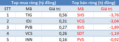 Phiên 4/9: Khối ngoại tiếp tục bán ròng, tập trung bán BCM - Ảnh 2.