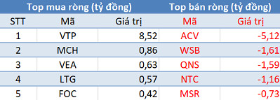 Phiên 4/9: Khối ngoại tiếp tục bán ròng, tập trung bán BCM - Ảnh 3.