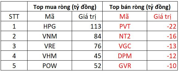 Phiên 5/1: Khối ngoại tiếp tục mua ròng gần 700 tỷ đồng, tâm điểm gom HPG - Ảnh 2.