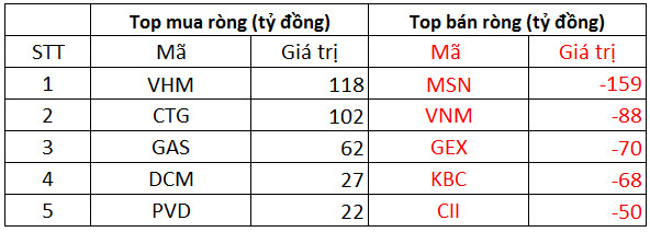 Phiên 5/1: Khối ngoại trở lại bán ròng 256 tỷ đồng trên HoSE, tâm điểm bán MSN - Ảnh 1.