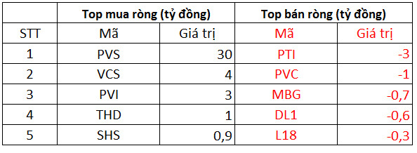 Phiên 5/1: Khối ngoại trở lại bán ròng 256 tỷ đồng trên HoSE, tâm điểm bán MSN - Ảnh 2.