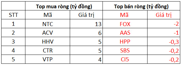 Phiên 5/1: Khối ngoại trở lại bán ròng 256 tỷ đồng trên HoSE, tâm điểm bán MSN - Ảnh 3.