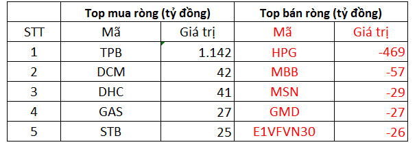 Phiên 5/10: Khối ngoại đảo chiều mua ròng 493 tỷ đồng, tâm điểm giao dịch nghìn tỷ cổ phiếu TPB - Ảnh 1.