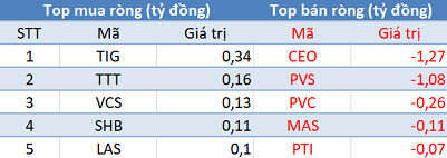 Phiên 5/11: Khối ngoại tiếp tục mua ròng, tập trung “gom” cổ phiếu nhóm VinGroup - Ảnh 2.