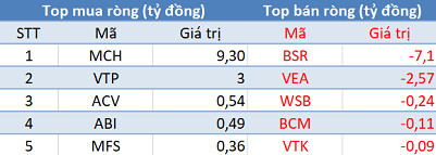 Phiên 5/11: Khối ngoại tiếp tục mua ròng, tập trung “gom” cổ phiếu nhóm VinGroup - Ảnh 3.