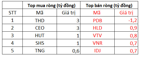 Phiên 5/11: Khối ngoại trở lại mua ròng 222 tỷ đồng trên toàn thị trường, tập trung mua vào HPG - Ảnh 2.