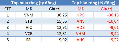 Phiên 5/12: Khối ngoại chấm dứt chuỗi 8 phiên mua ròng liên tiếp, tập trung “xả hàng” HPG, PVS - Ảnh 1.