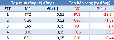 Phiên 5/12: Khối ngoại chấm dứt chuỗi 8 phiên mua ròng liên tiếp, tập trung “xả hàng” HPG, PVS - Ảnh 2.