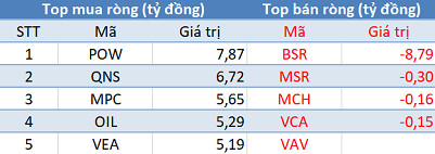 Phiên 5/12: Khối ngoại chấm dứt chuỗi 8 phiên mua ròng liên tiếp, tập trung “xả hàng” HPG, PVS - Ảnh 3.