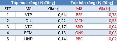 Phiên 5/12: Khối ngoại tiếp tục bán ròng, tập trung “xả” MSN - Ảnh 3.